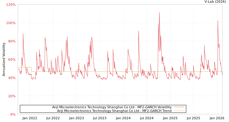graph of Anji Microelectronics Technology Shanghai Co Ltd MF2-GARCH