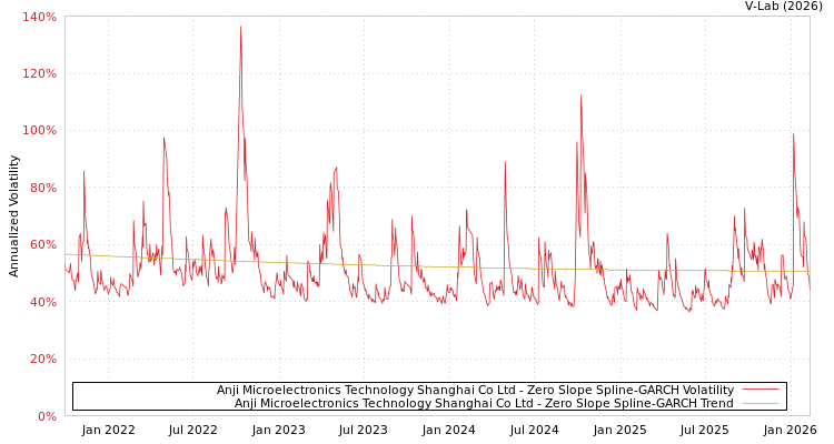 graph of Anji Microelectronics Technology Shanghai Co Ltd S0GARCH