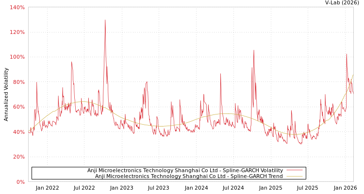 graph of Anji Microelectronics Technology Shanghai Co Ltd SGARCH