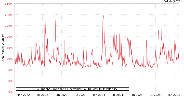 graph of Guangzhou Fangbang Electronics Co Ltd AMEM