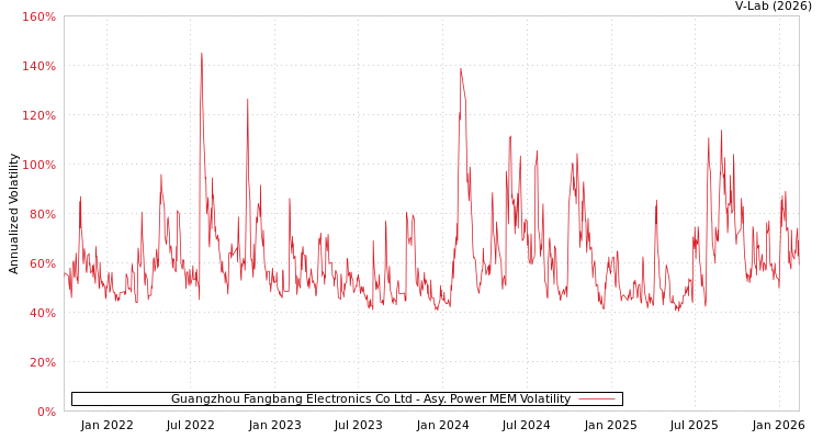 graph of Guangzhou Fangbang Electronics Co Ltd APMEM