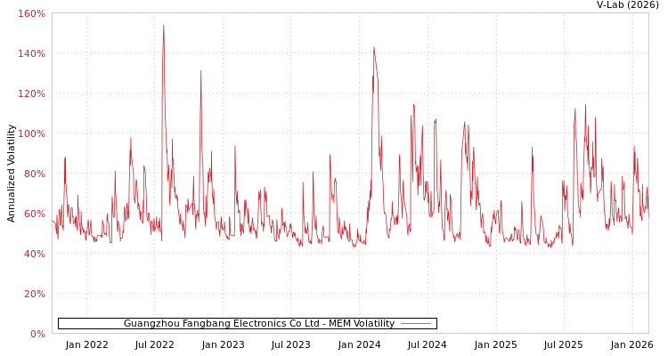 graph of Guangzhou Fangbang Electronics Co Ltd MEM