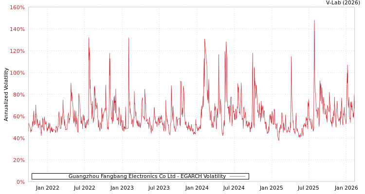 graph of Guangzhou Fangbang Electronics Co Ltd EGARCH
