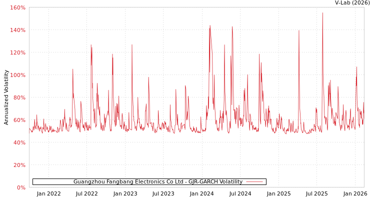 graph of Guangzhou Fangbang Electronics Co Ltd GJR-GARCH