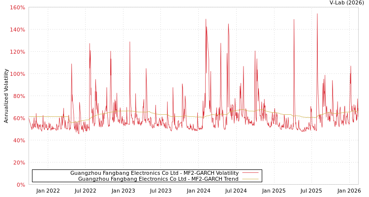 graph of Guangzhou Fangbang Electronics Co Ltd MF2-GARCH