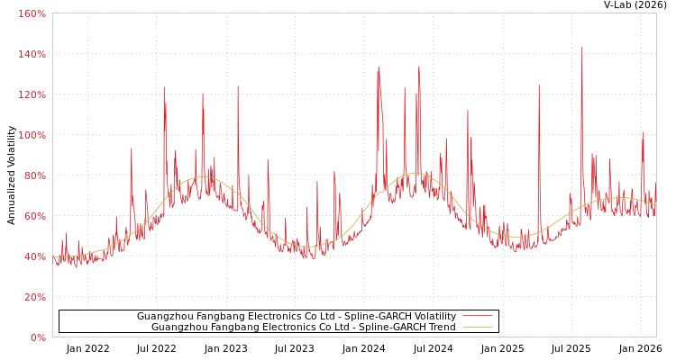 graph of Guangzhou Fangbang Electronics Co Ltd SGARCH