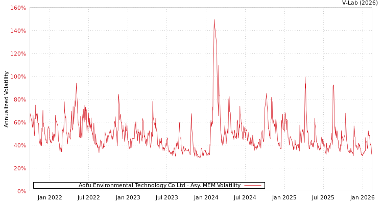 graph of Aofu Environmental Technology Co Ltd AMEM