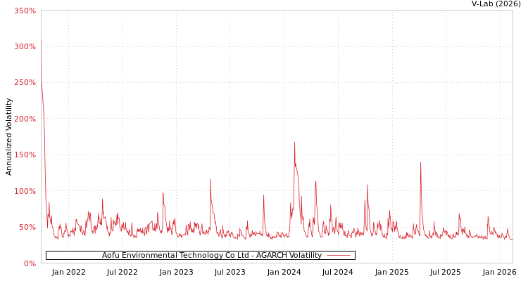 graph of Aofu Environmental Technology Co Ltd AGARCH