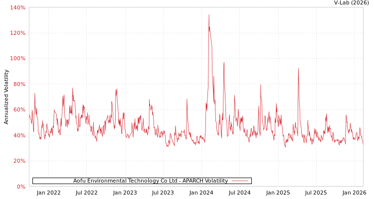 graph of Aofu Environmental Technology Co Ltd APARCH