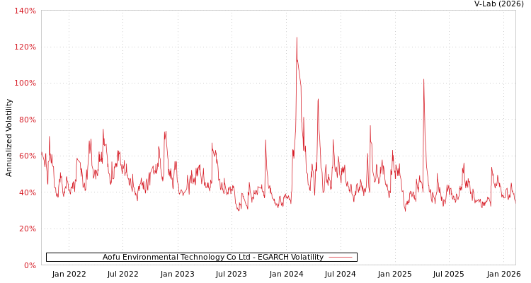 graph of Aofu Environmental Technology Co Ltd EGARCH