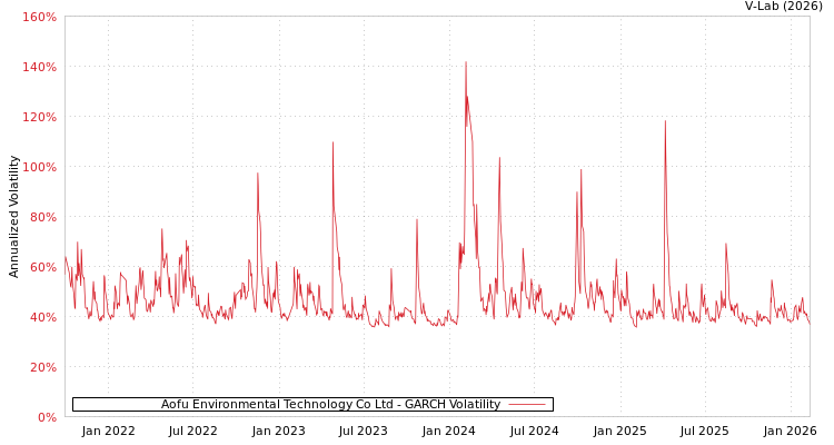 graph of Aofu Environmental Technology Co Ltd GARCH