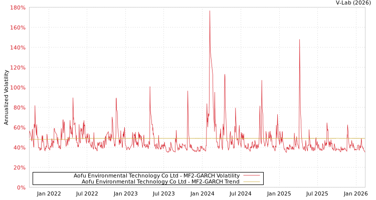 graph of Aofu Environmental Technology Co Ltd MF2-GARCH
