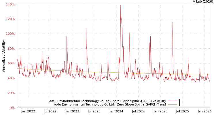 graph of Aofu Environmental Technology Co Ltd S0GARCH