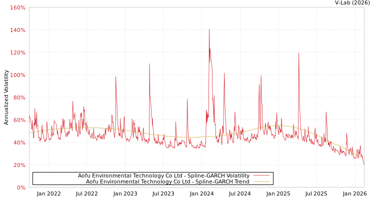 graph of Aofu Environmental Technology Co Ltd SGARCH