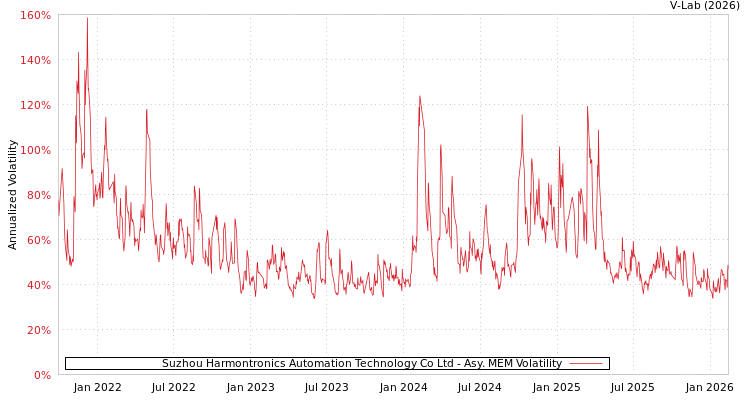 graph of Suzhou Harmontronics Automation Technology Co Ltd AMEM