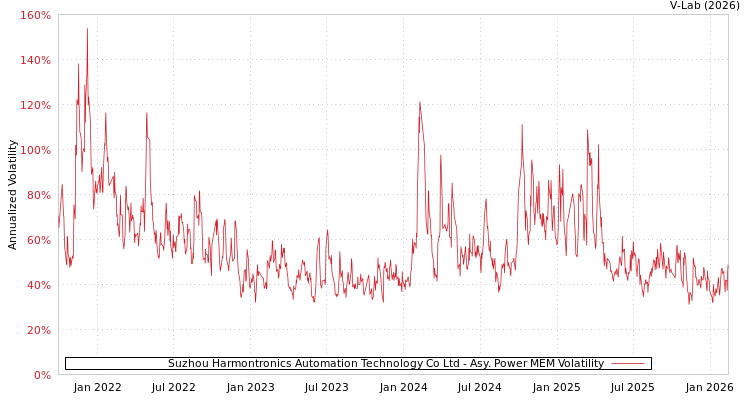 graph of Suzhou Harmontronics Automation Technology Co Ltd APMEM