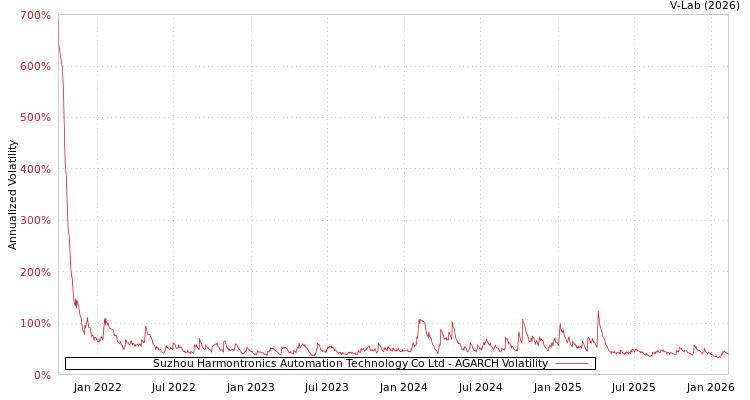 graph of Suzhou Harmontronics Automation Technology Co Ltd AGARCH