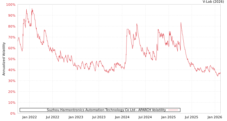 graph of Suzhou Harmontronics Automation Technology Co Ltd APARCH
