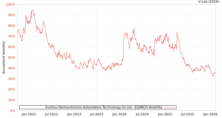 graph of Suzhou Harmontronics Automation Technology Co Ltd EGARCH