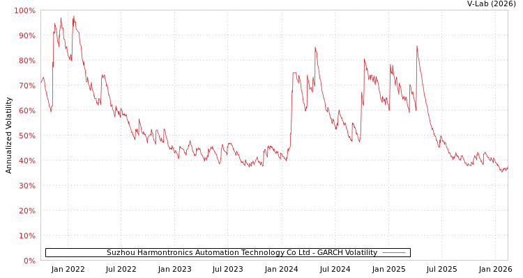 graph of Suzhou Harmontronics Automation Technology Co Ltd GARCH