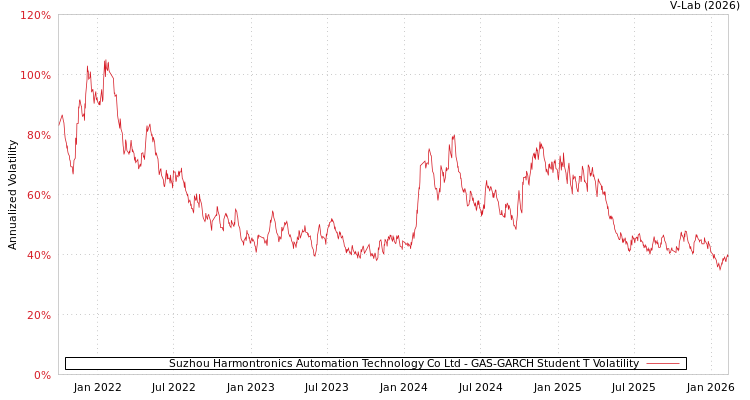 graph of Suzhou Harmontronics Automation Technology Co Ltd GAS-GARCH-T