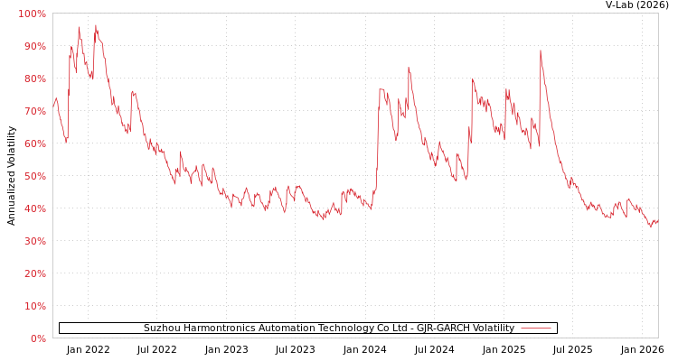 graph of Suzhou Harmontronics Automation Technology Co Ltd GJR-GARCH