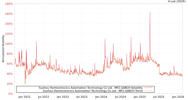 graph of Suzhou Harmontronics Automation Technology Co Ltd MF2-GARCH