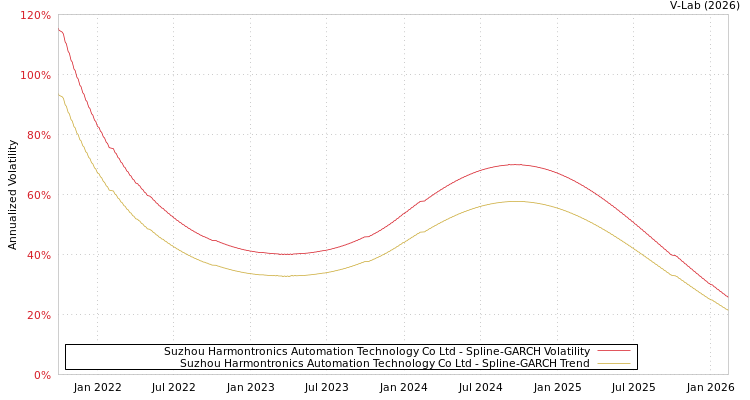 graph of Suzhou Harmontronics Automation Technology Co Ltd SGARCH