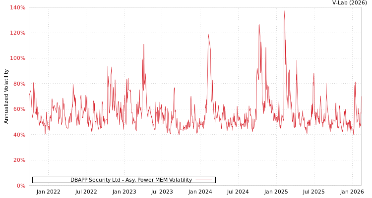 graph of DBAPP Security Ltd APMEM