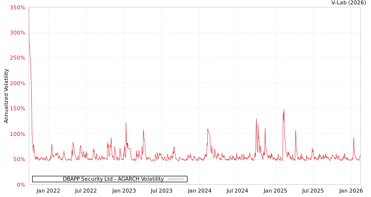 graph of DBAPP Security Ltd AGARCH