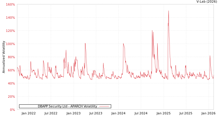 graph of DBAPP Security Ltd APARCH