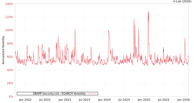 graph of DBAPP Security Ltd EGARCH