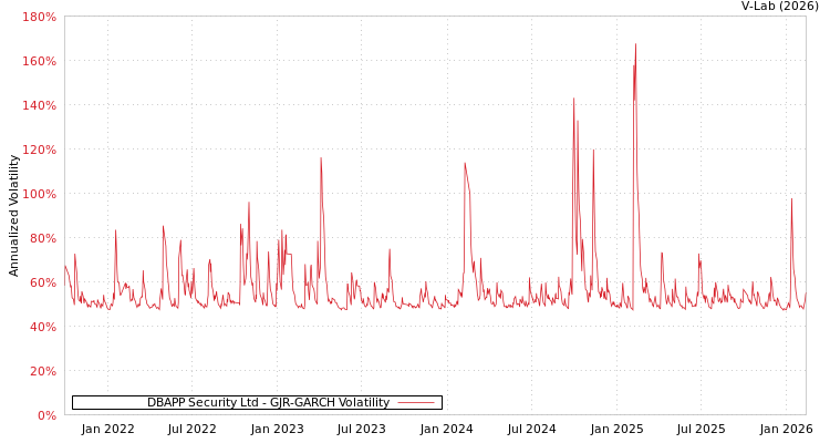 graph of DBAPP Security Ltd GJR-GARCH
