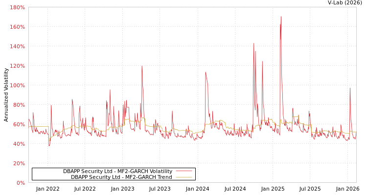 graph of DBAPP Security Ltd MF2-GARCH