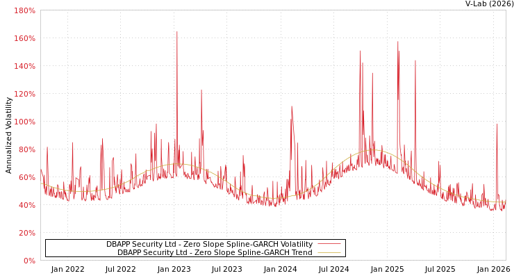 graph of DBAPP Security Ltd S0GARCH
