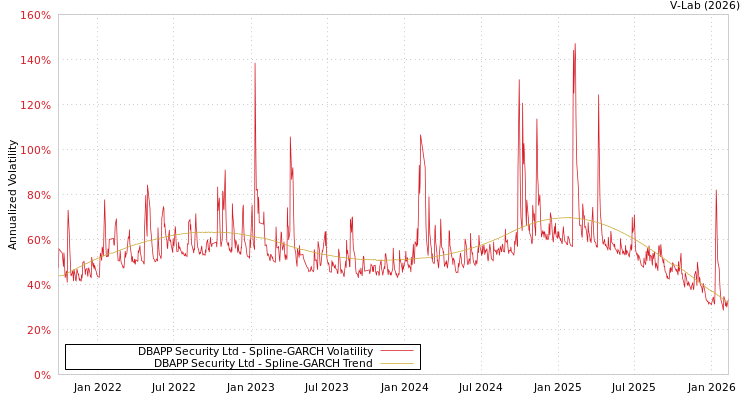graph of DBAPP Security Ltd SGARCH
