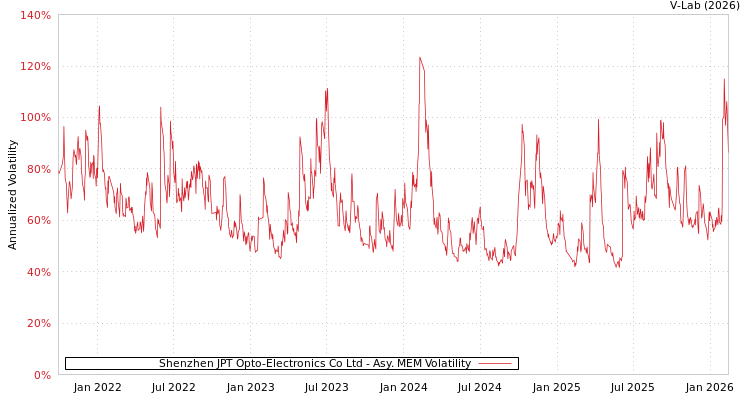 graph of Shenzhen JPT Opto-Electronics Co Ltd AMEM