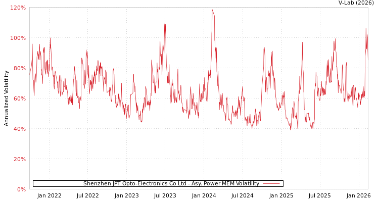 graph of Shenzhen JPT Opto-Electronics Co Ltd APMEM