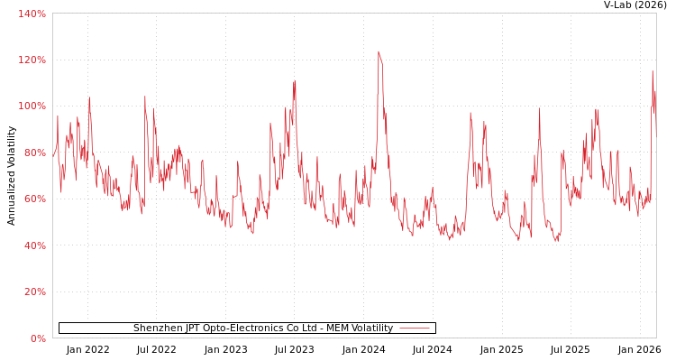 graph of Shenzhen JPT Opto-Electronics Co Ltd MEM