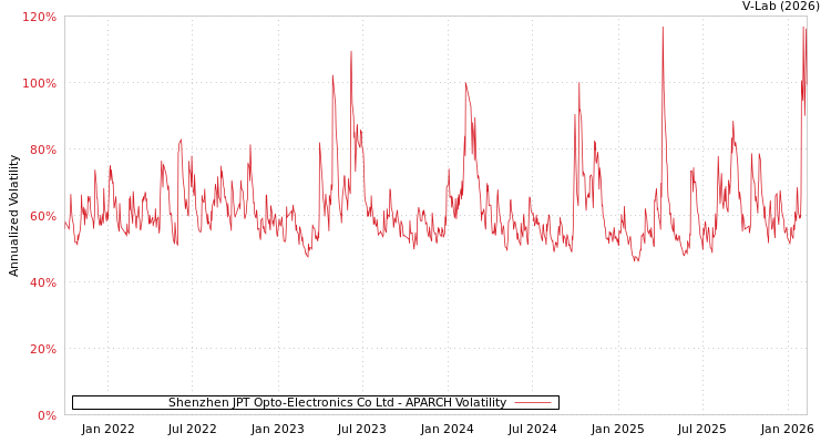 graph of Shenzhen JPT Opto-Electronics Co Ltd APARCH