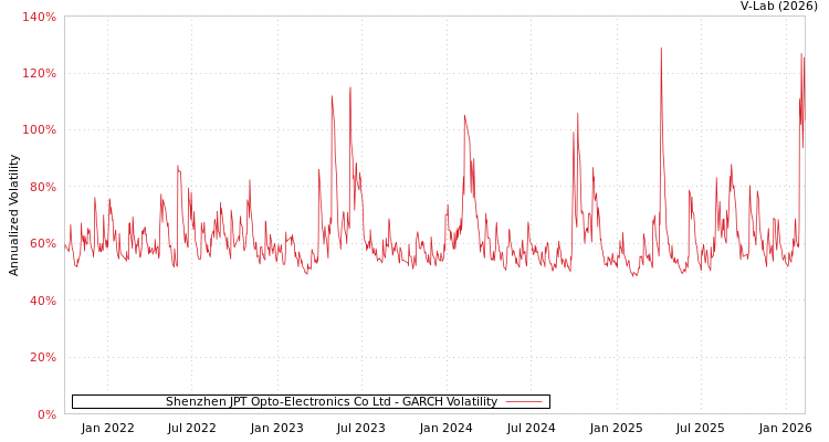 graph of Shenzhen JPT Opto-Electronics Co Ltd GARCH