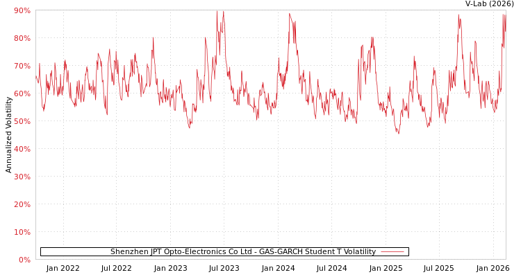graph of Shenzhen JPT Opto-Electronics Co Ltd GAS-GARCH-T