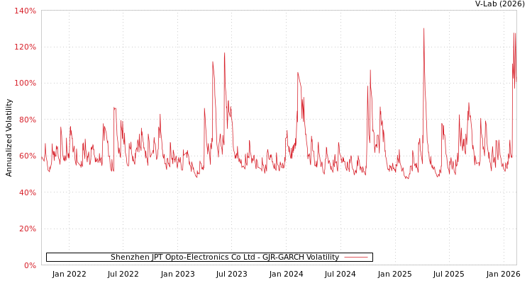graph of Shenzhen JPT Opto-Electronics Co Ltd GJR-GARCH