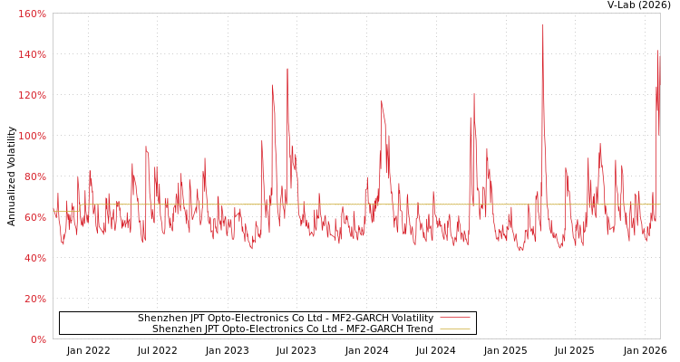 graph of Shenzhen JPT Opto-Electronics Co Ltd MF2-GARCH