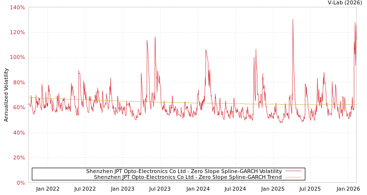 graph of Shenzhen JPT Opto-Electronics Co Ltd S0GARCH