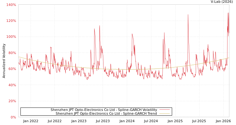 graph of Shenzhen JPT Opto-Electronics Co Ltd SGARCH