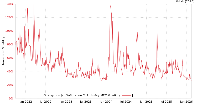 graph of Guangzhou Jet Biofiltration Co Ltd AMEM