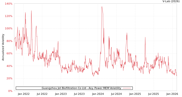 graph of Guangzhou Jet Biofiltration Co Ltd APMEM