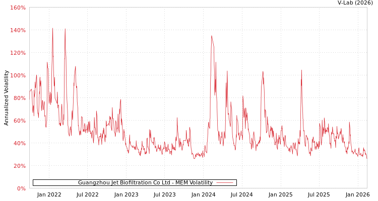 graph of Guangzhou Jet Biofiltration Co Ltd MEM