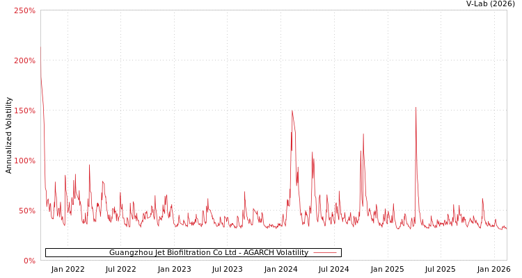 graph of Guangzhou Jet Biofiltration Co Ltd AGARCH